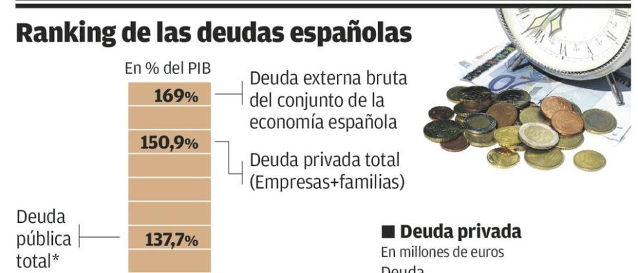 Las regiones generan el 30% del déficit público aunque gestionan el 33% del gasto