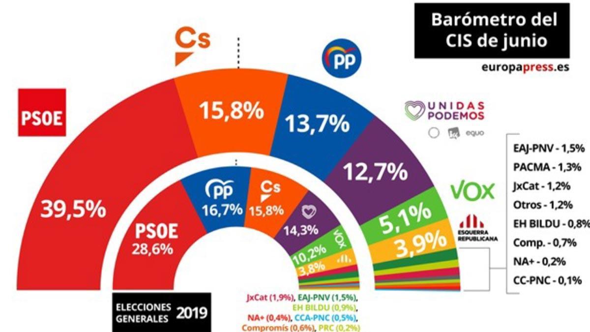 El CIS dispara al PSOE en el barómetro de junio hasta casi el 40%.