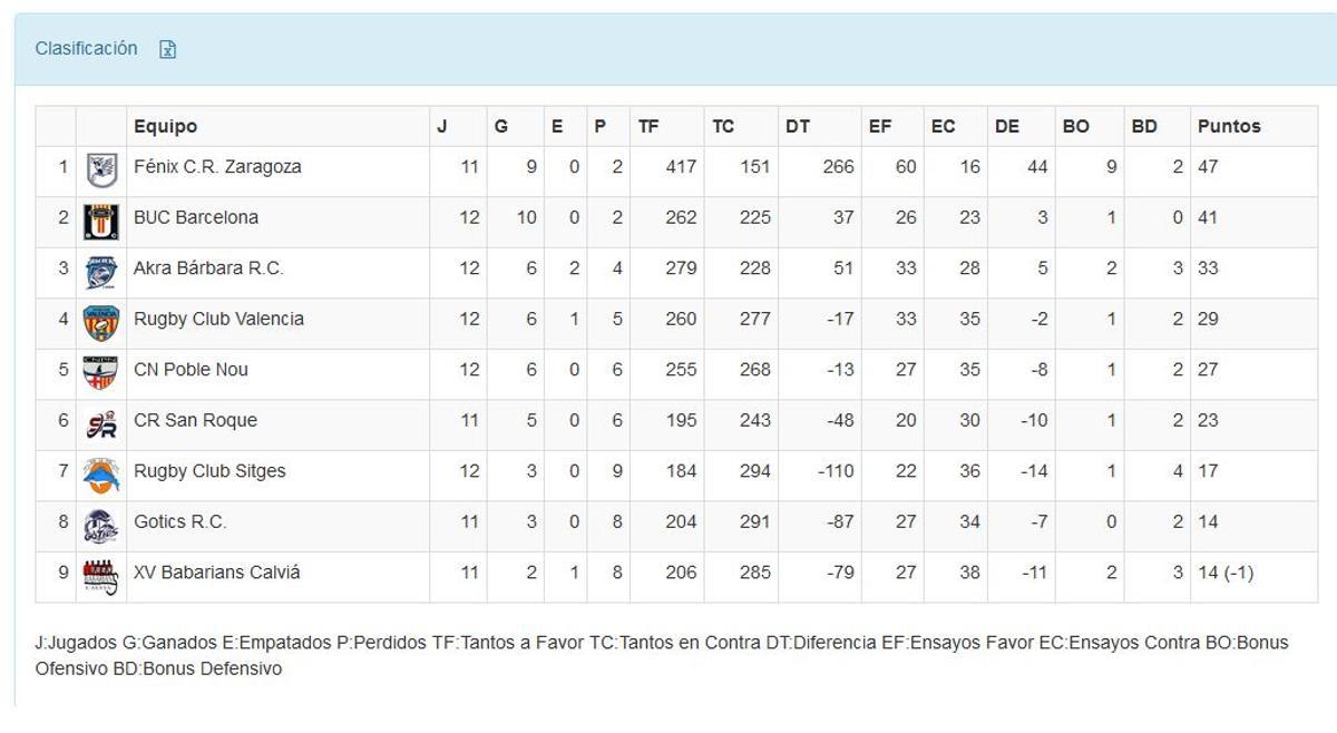 Clasificación División de Honor B - Grupo B (SEGUNDA VUELTA)