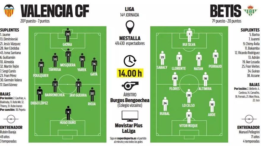 Valencia-Betis: alineaciones probables