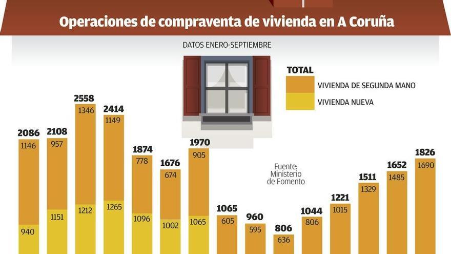 La compra de vivienda usada bate récord en quince años y la nueva desciende a mínimos