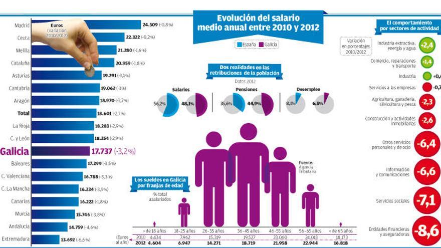 Evolución del salario medio anual entre 2010 y 2012 // LAURA MONSORIU