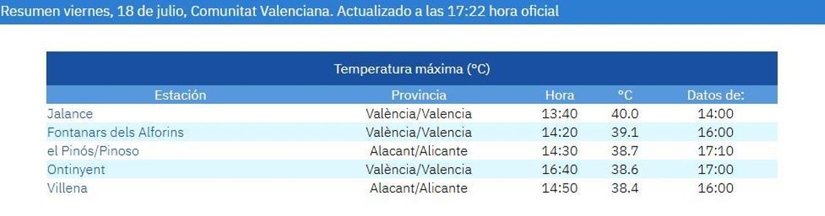 Las máximas registradas durante el viernes alcanzan los 40 ºC