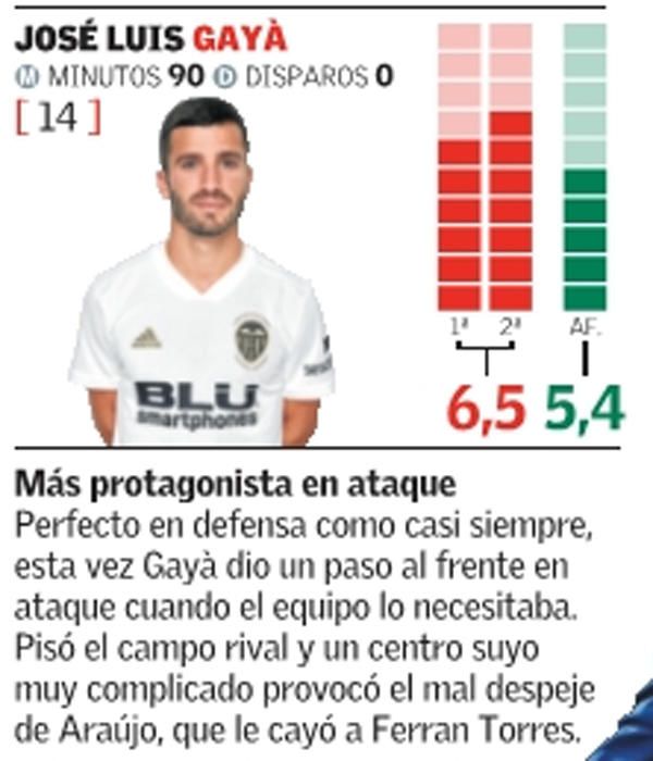 Estas son las notas del Valencia CF ante el Celta