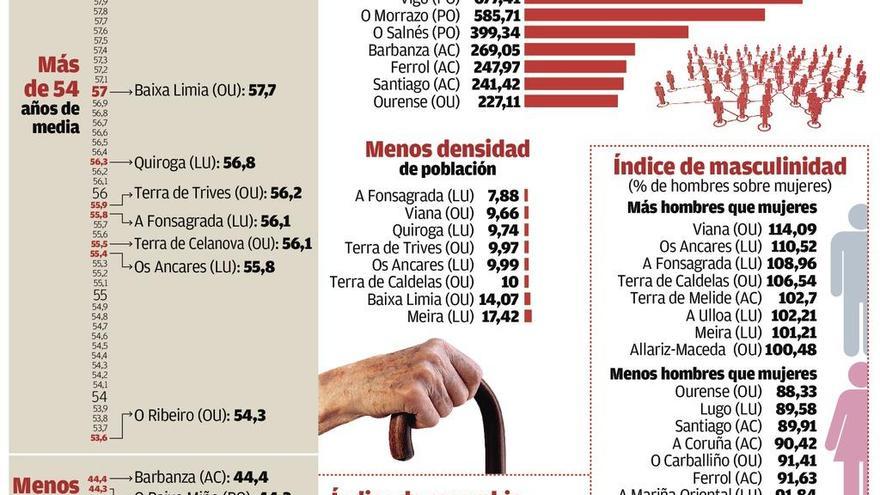 Ourense y Lugo agravan su declive demográfico con el 70% de comarcas que superan los 50 años