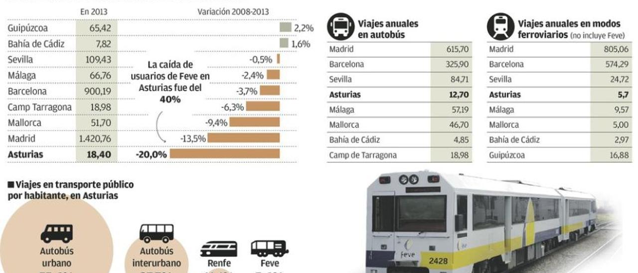 Asturias desaprovecha su red y lidera la caída del transporte público en España