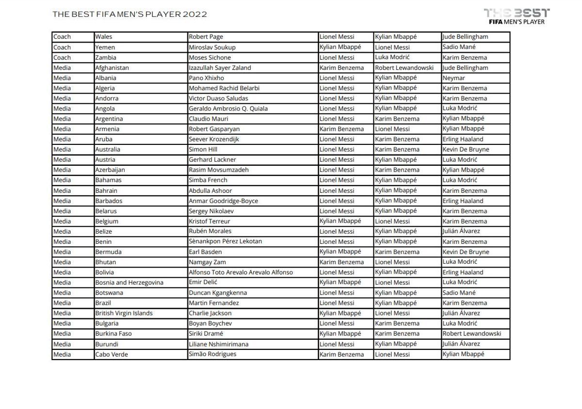 Todos los votos de capitanes, entrenadores y periodistas en la gala The Best 2022 Todos los votos de capitanes, entrenadores y periodistas en la gala The Best 2022