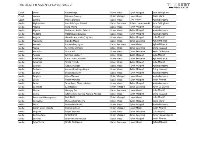 Todos los votos de capitanes, entrenadores y periodistas en la gala The Best 2022