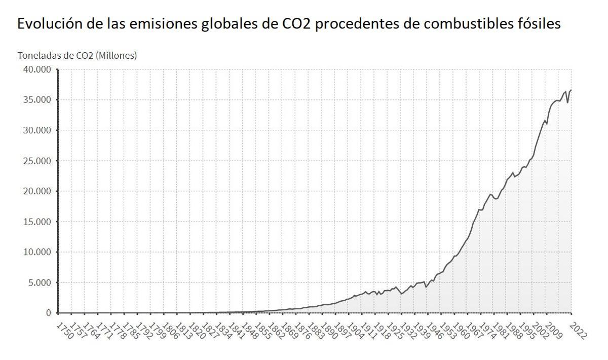 Evolución de las emisiones desde la era preindustrial hasta 2022