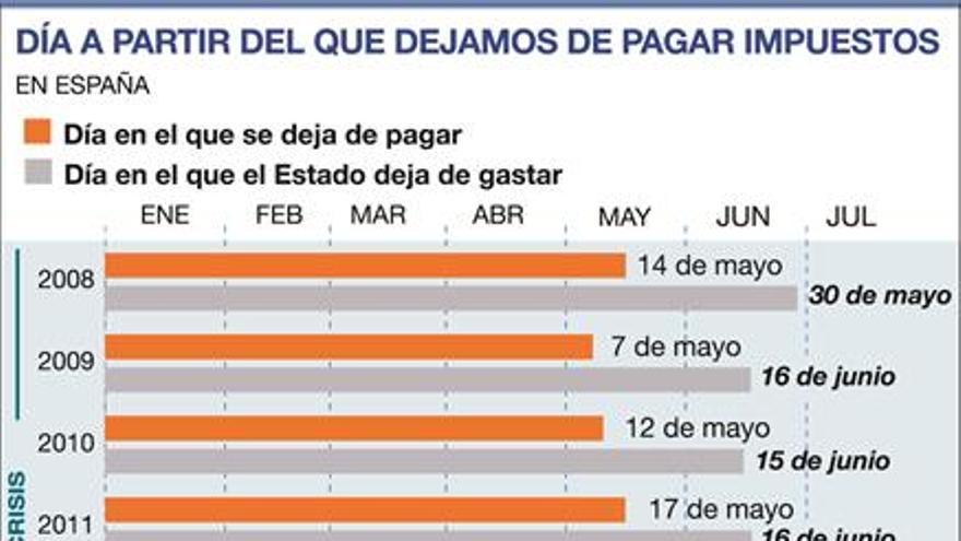 Los españoles dejan hoy de trabajar para pagar a la Hacienda pública