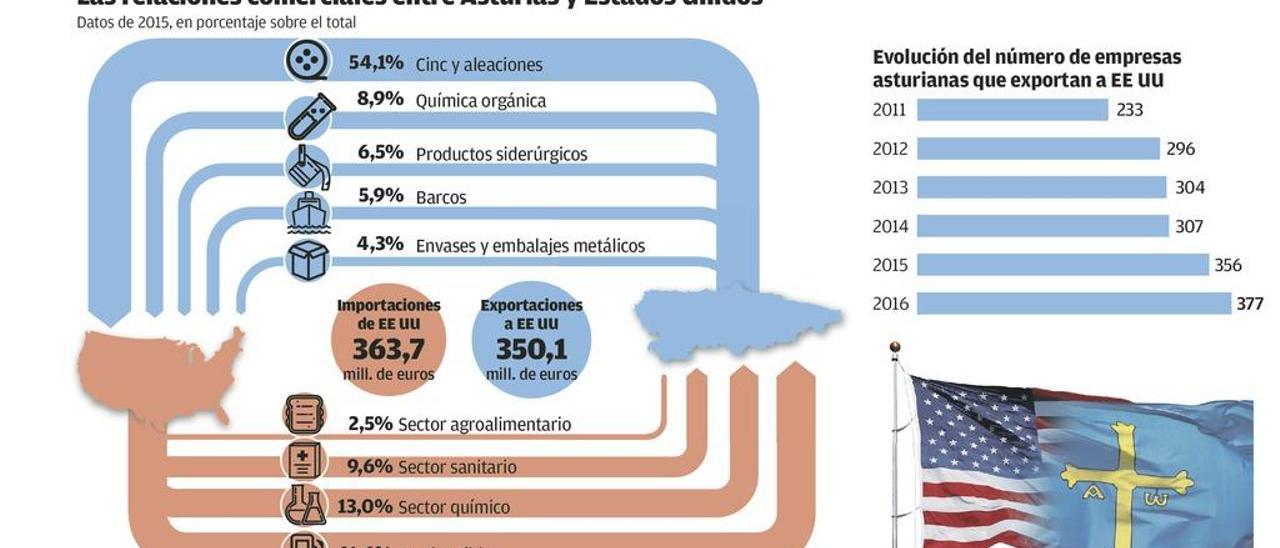 La patronal asturiana expresa su alarma por la deriva proteccionista de EE UU