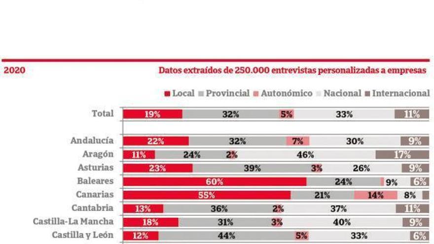El 91% de las empresas de la comunidad gallega solo opera en el mercado doméstico