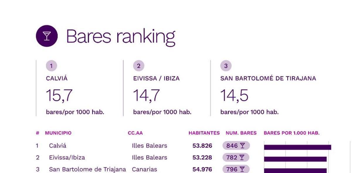 Calvia encabeza el ranking, seguido de Ibiza