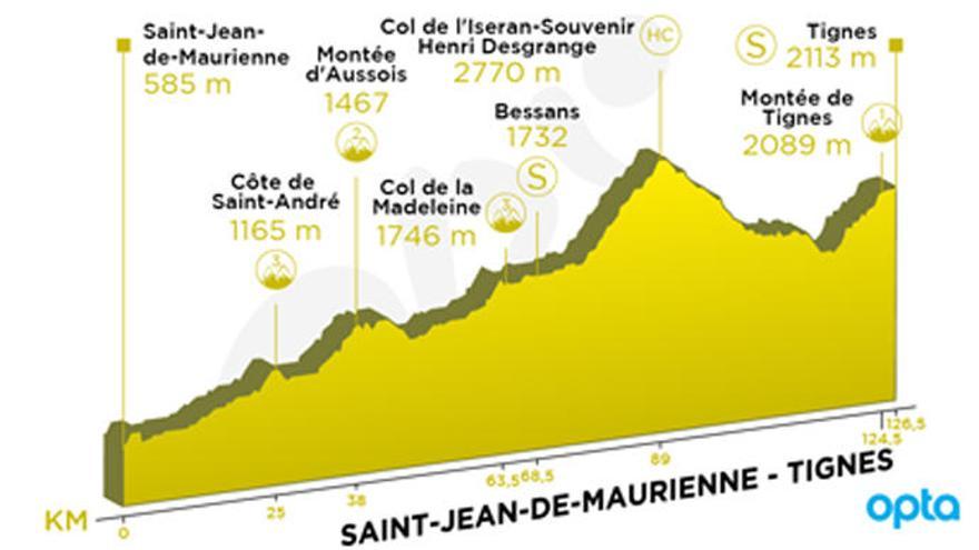 Perfil de la etapa 19 del Tour de Francia.
