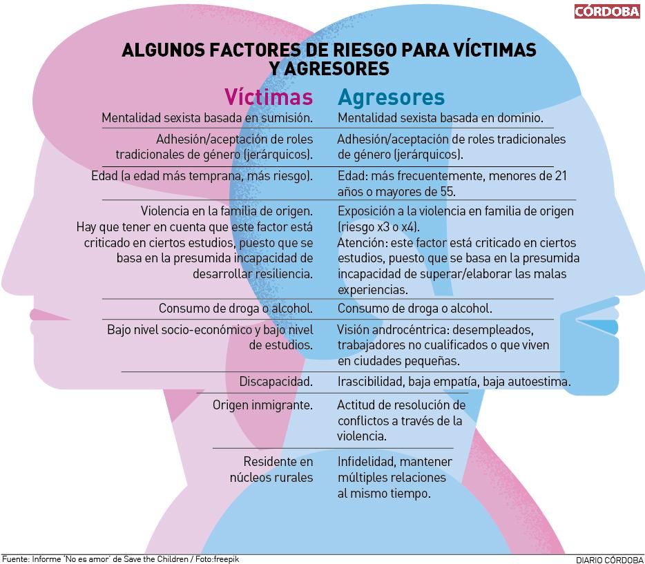 Violencia machista. Factores de riesgo para víctimas y agresores.