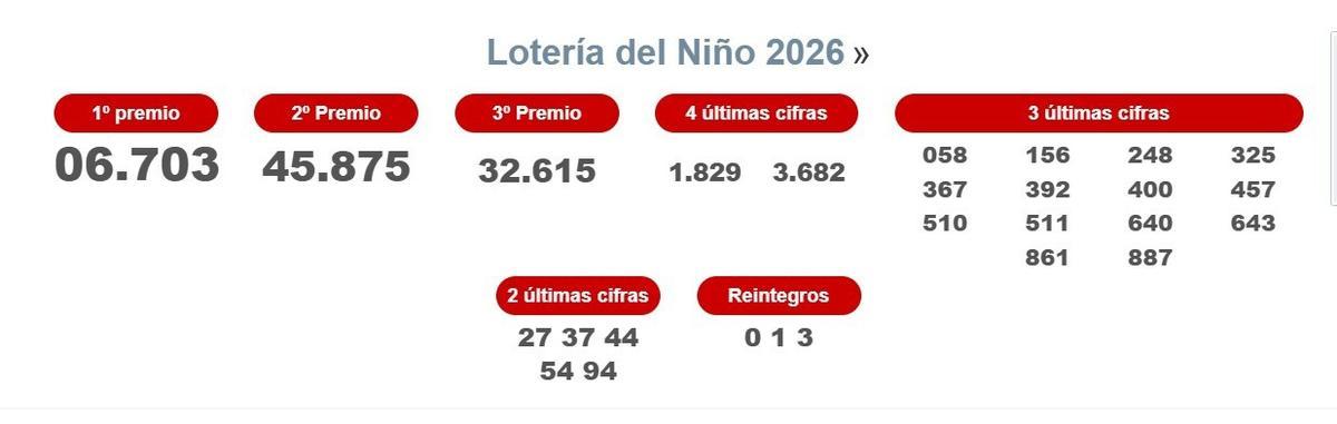 Números premiados en el Sorteo de El Niño