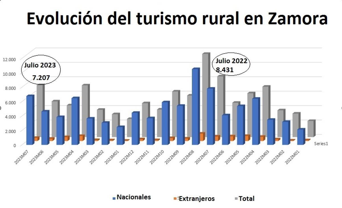 Evolución del turismo rural en Zamora