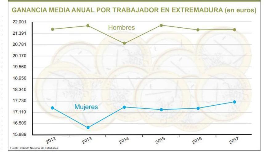 En Extremadura las mujeres cobran 3.800 euros menos que los hombres