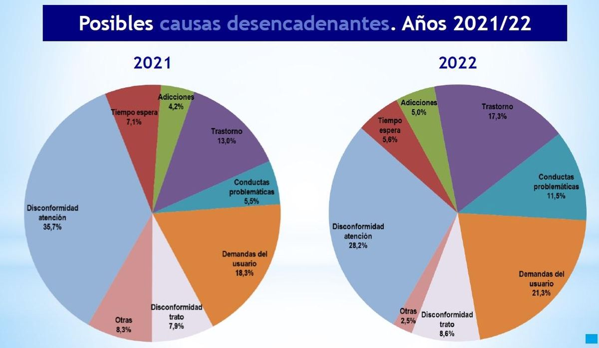 Posibles causas desencadenantes de las agresiones a sanitarios de la comunidad