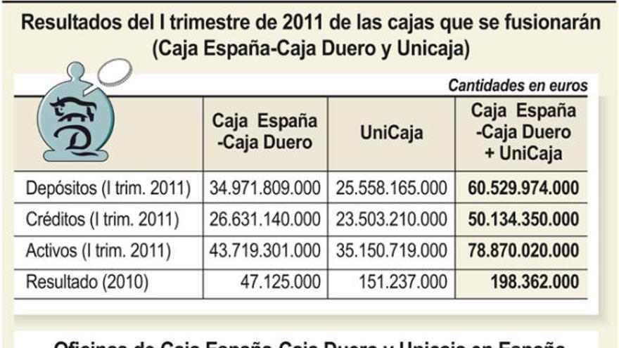 Caja España-Duero y Unicaja darán lugar a la tercera entidad del sector por  activos - La Opinión de Zamora