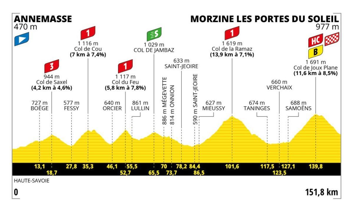 Perfil de la etapa 14 del Tour de Francia.