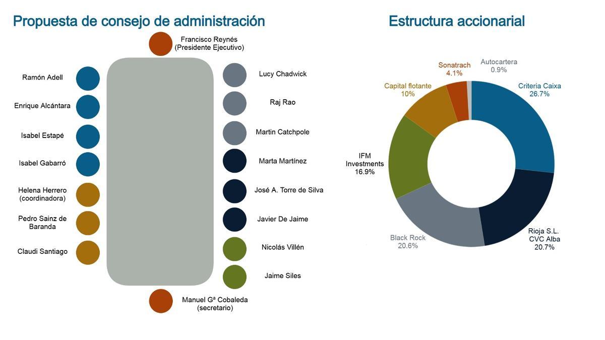 Accionariado y futuro consejo de administración de Naturgy