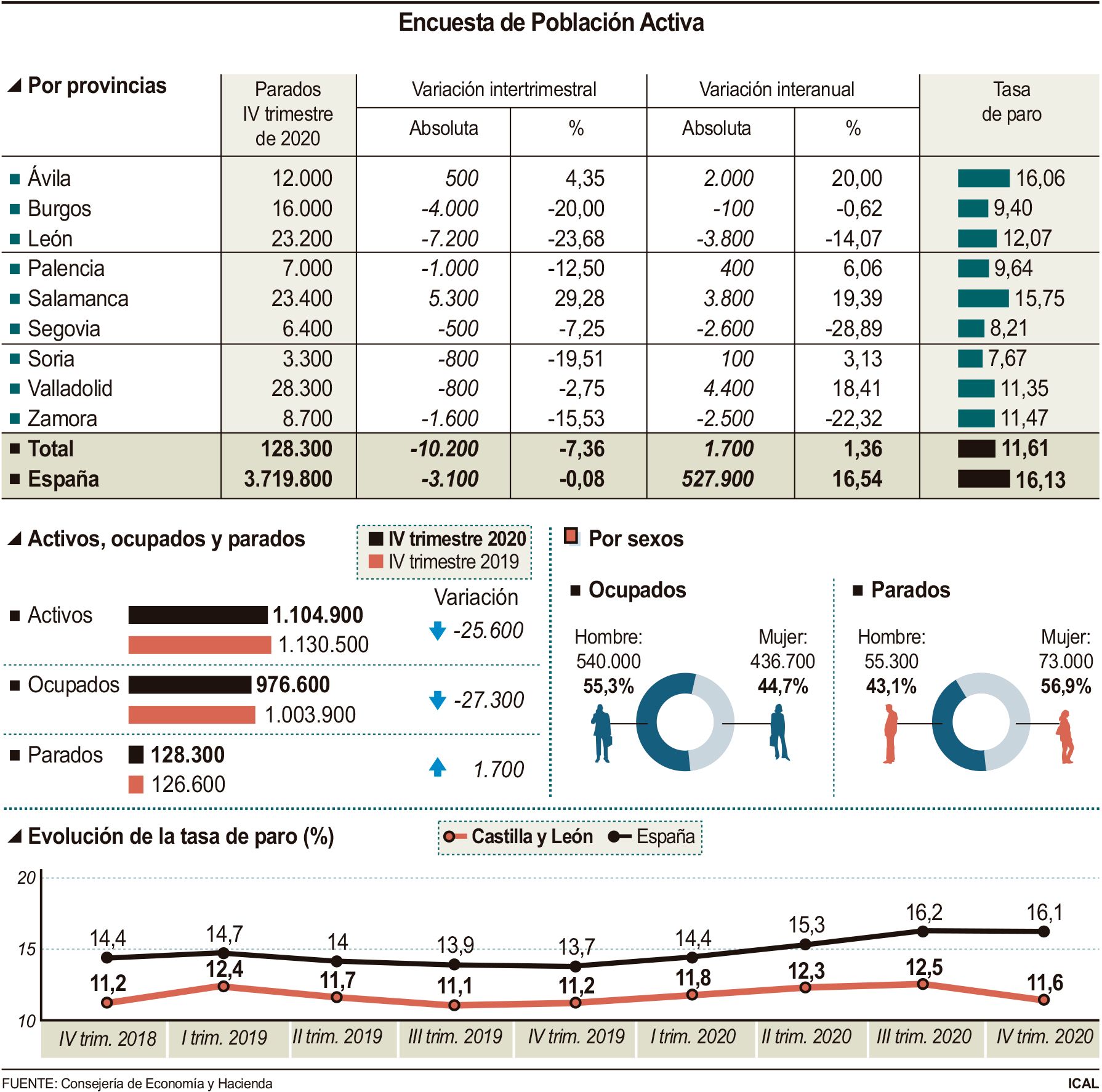 EPA Castilla y León