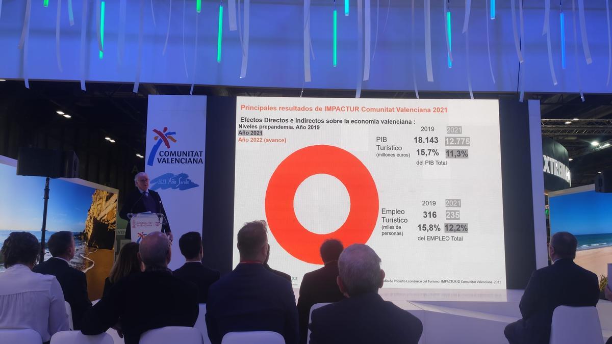 La Comunitat Valenciana eleva 19.402 millones su PIB turístico en 2022, su récord histórico