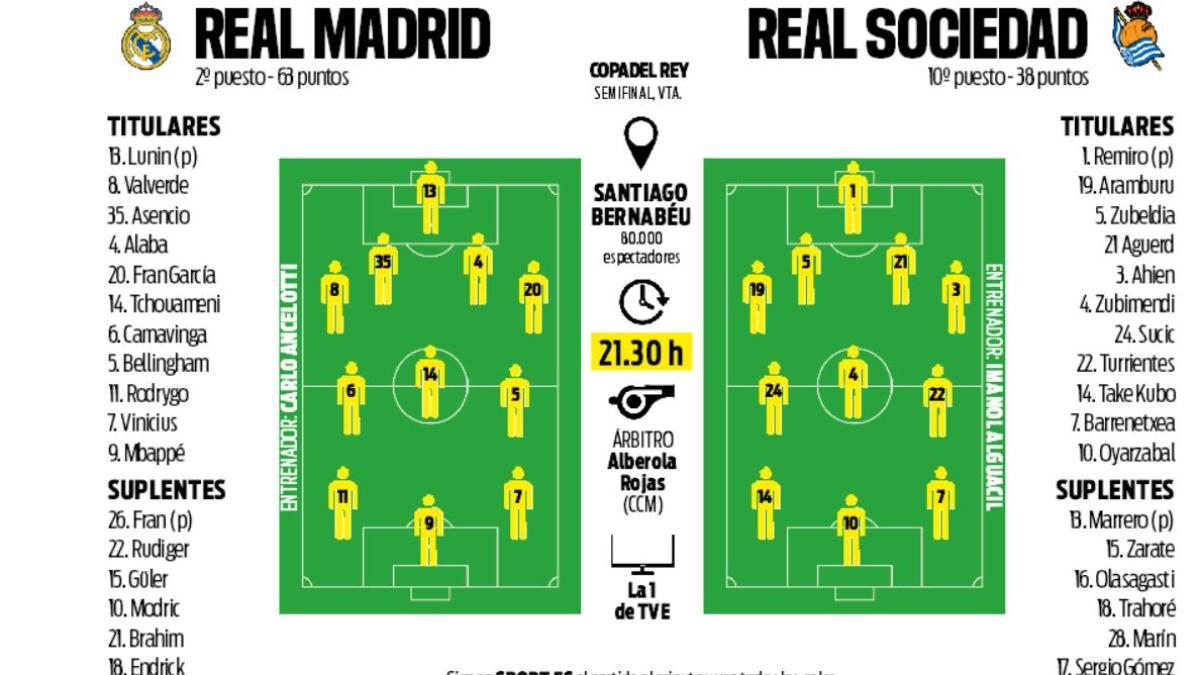 Alineaciones probables Real Madrid - Real Sociedad