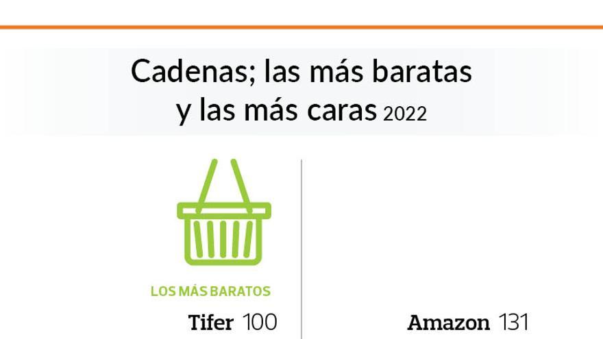 Las tiendas más caras y las más baratas