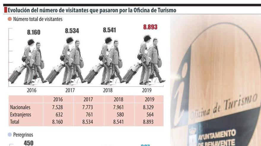 Las visitas a Benavente aumentan un 4% en 2019 impulsadas por el turismo nacional