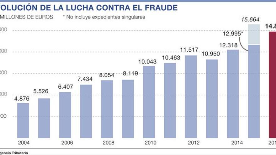 Hacienda recauda el 5% menos en la lucha contra el fraude fiscal