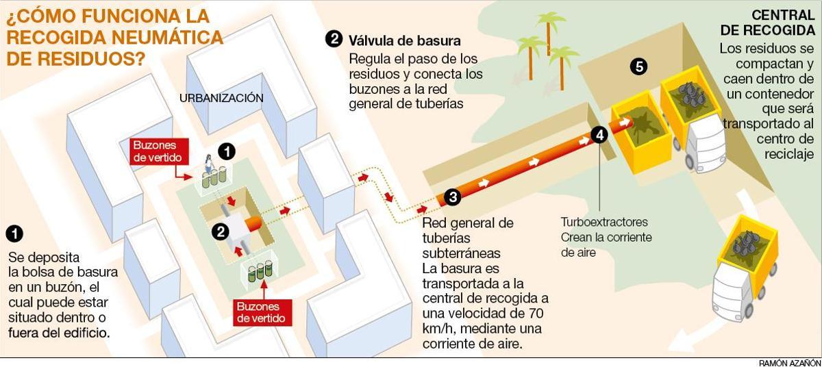 Una vivienda vale 4.000 euros más por un sistema para recoger basura que no se usa