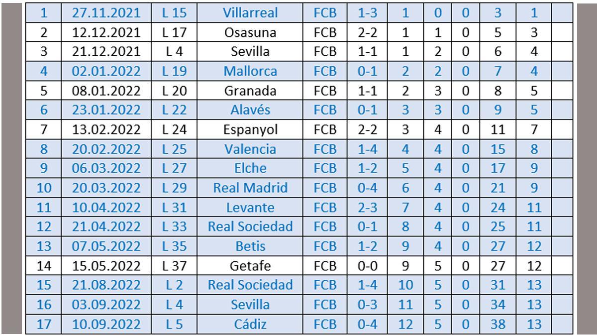 La racha de Xavi como visitante en Liga