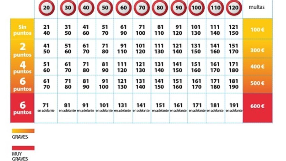 Tabla de los límites de velocidad y el tipo de infracción que se comete en función del exceso que se hace de esa velocidad