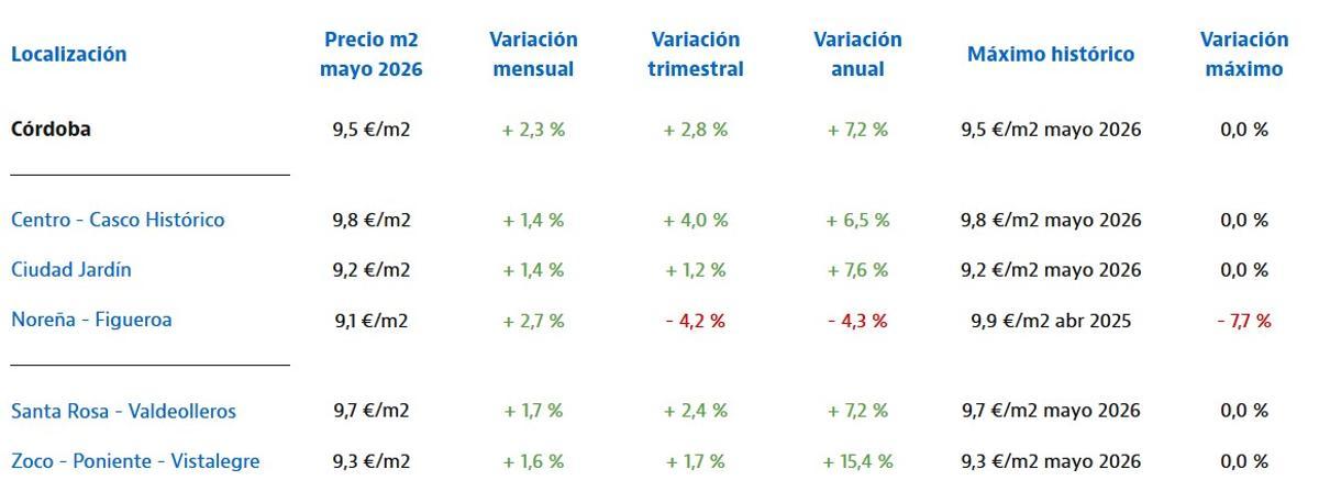Crecimiento del precio del alquiler en los barrios de Córdoba.