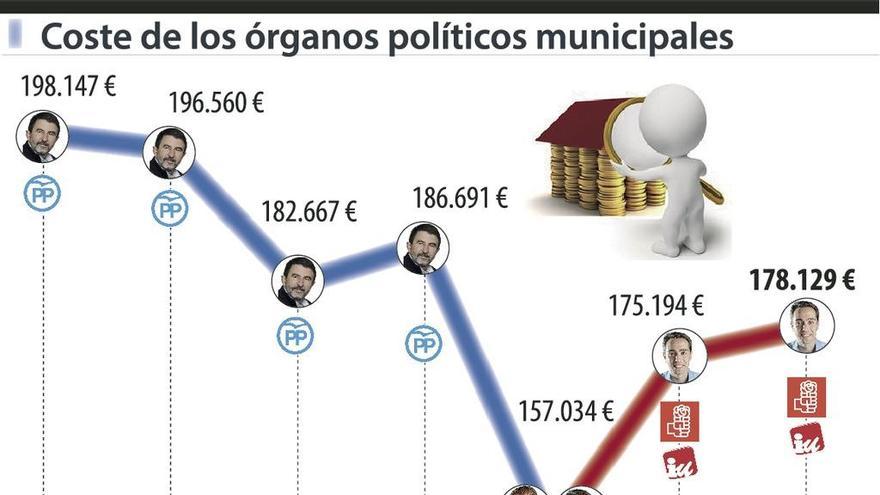 Gobierno y oposición le costaron a los benaventanos 178.000 euros en 2017