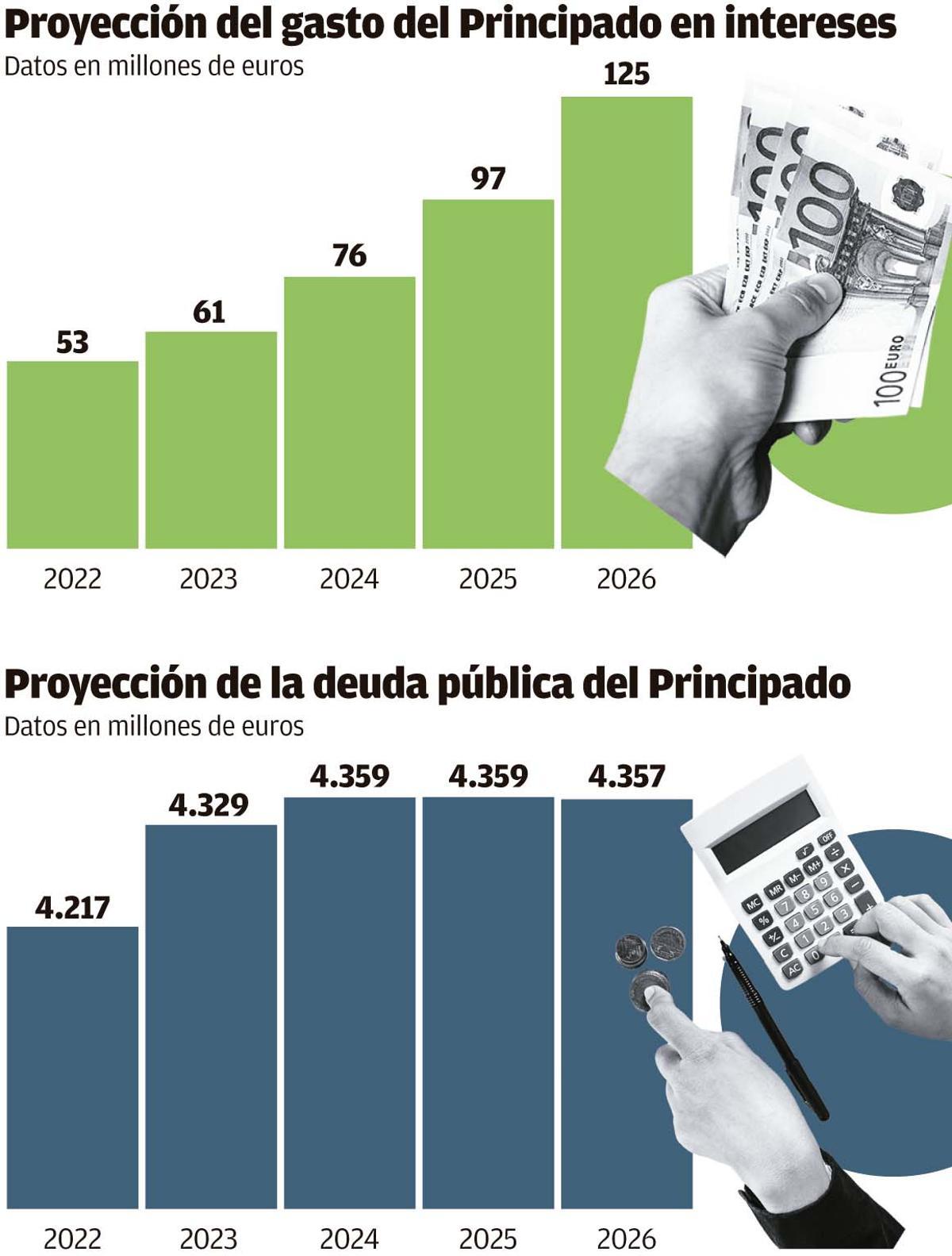 El Principado pagará por los intereses de su deuda tanto como lo que le cuesta la Universidad