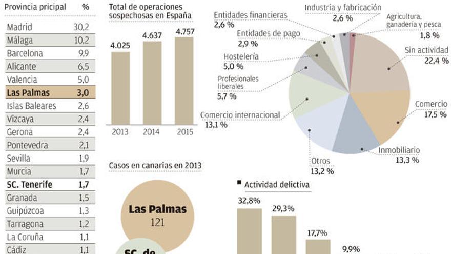 Economía investiga en Canarias 189 operaciones de blanqueo de capitales