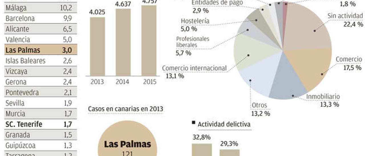 Economía investiga en Canarias 189 operaciones de blanqueo de capitales