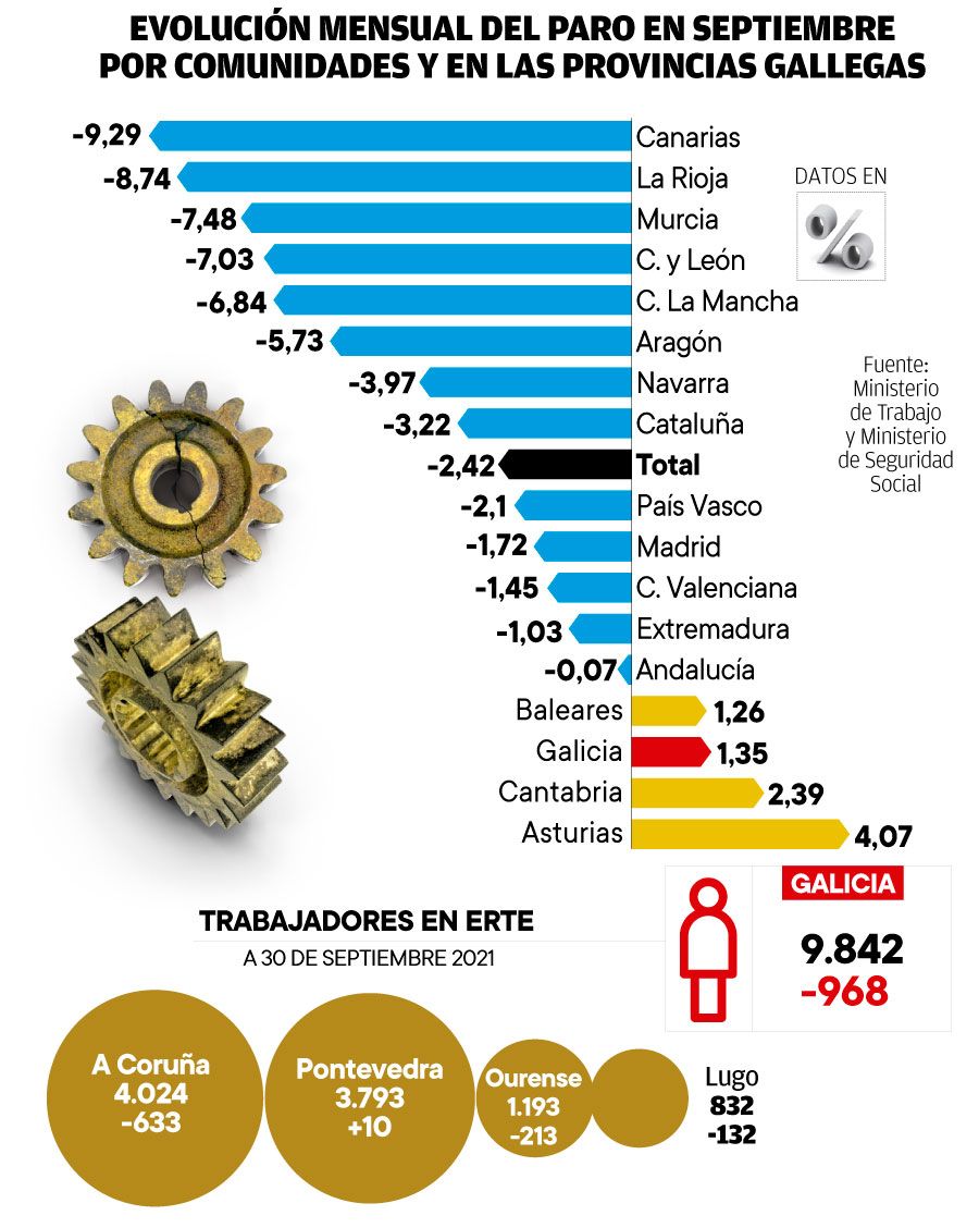 Los datos del paro y los ERTE en septiembre. // Hugo Barreiro