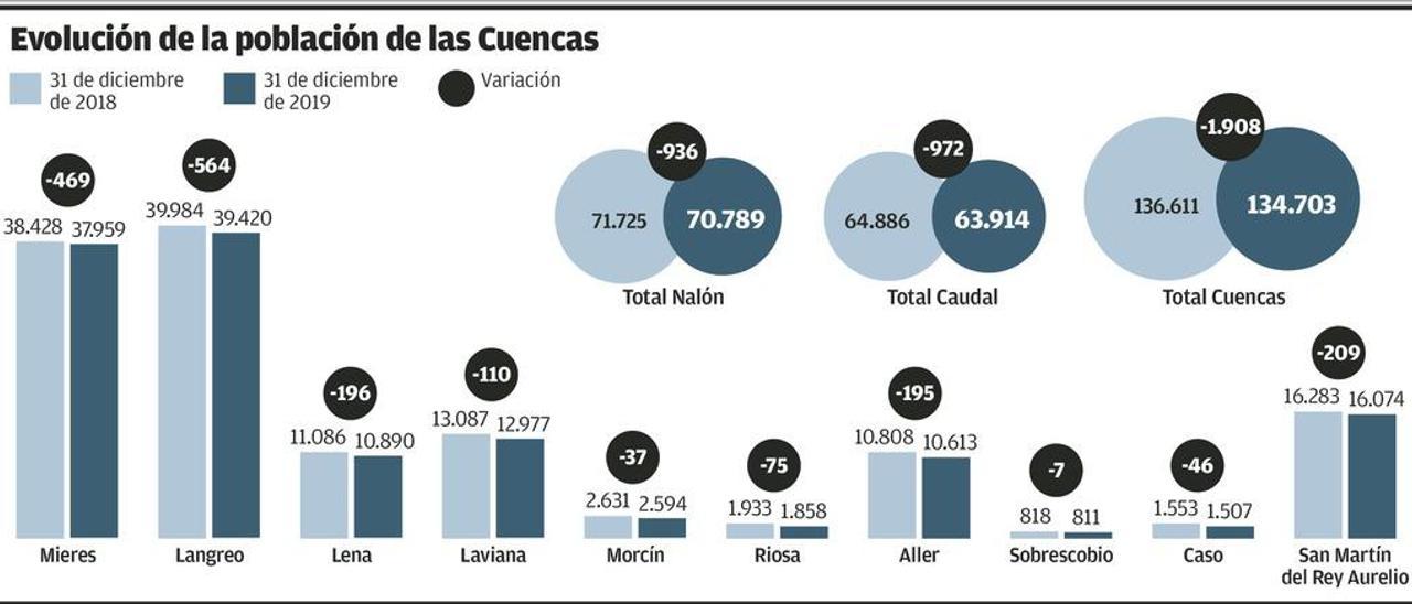 La sangría de población no se frena: el pasado año se perdieron 1.908 habitantes