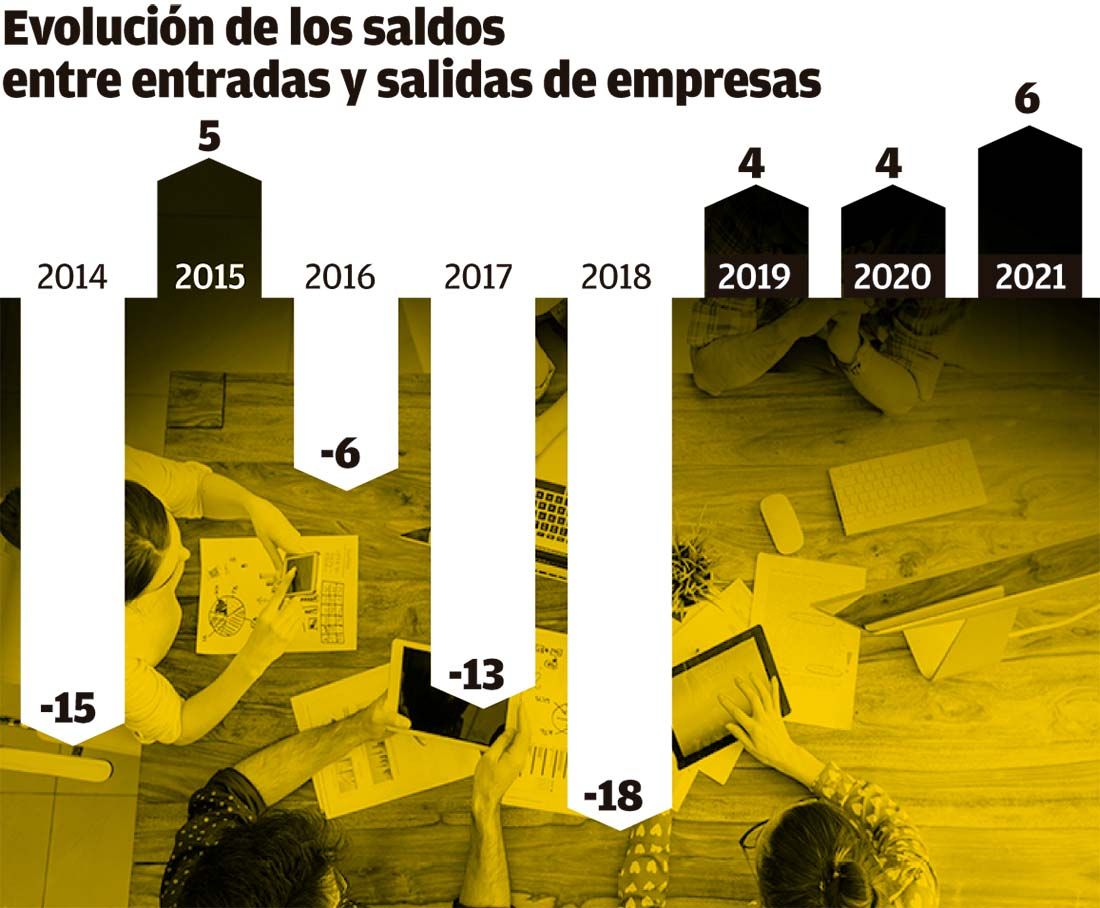 Evolución de las empresas en Asturias