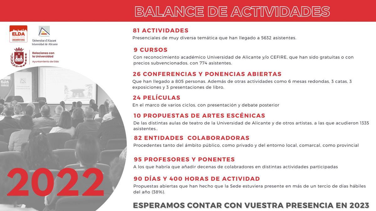 Memoria de actividades de la Sede de la UA en Elda durante el año 2022.