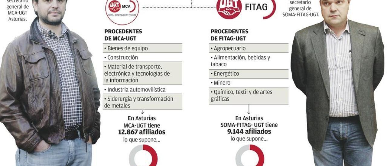 Ni palabra de la fusión de MCA y SOMA