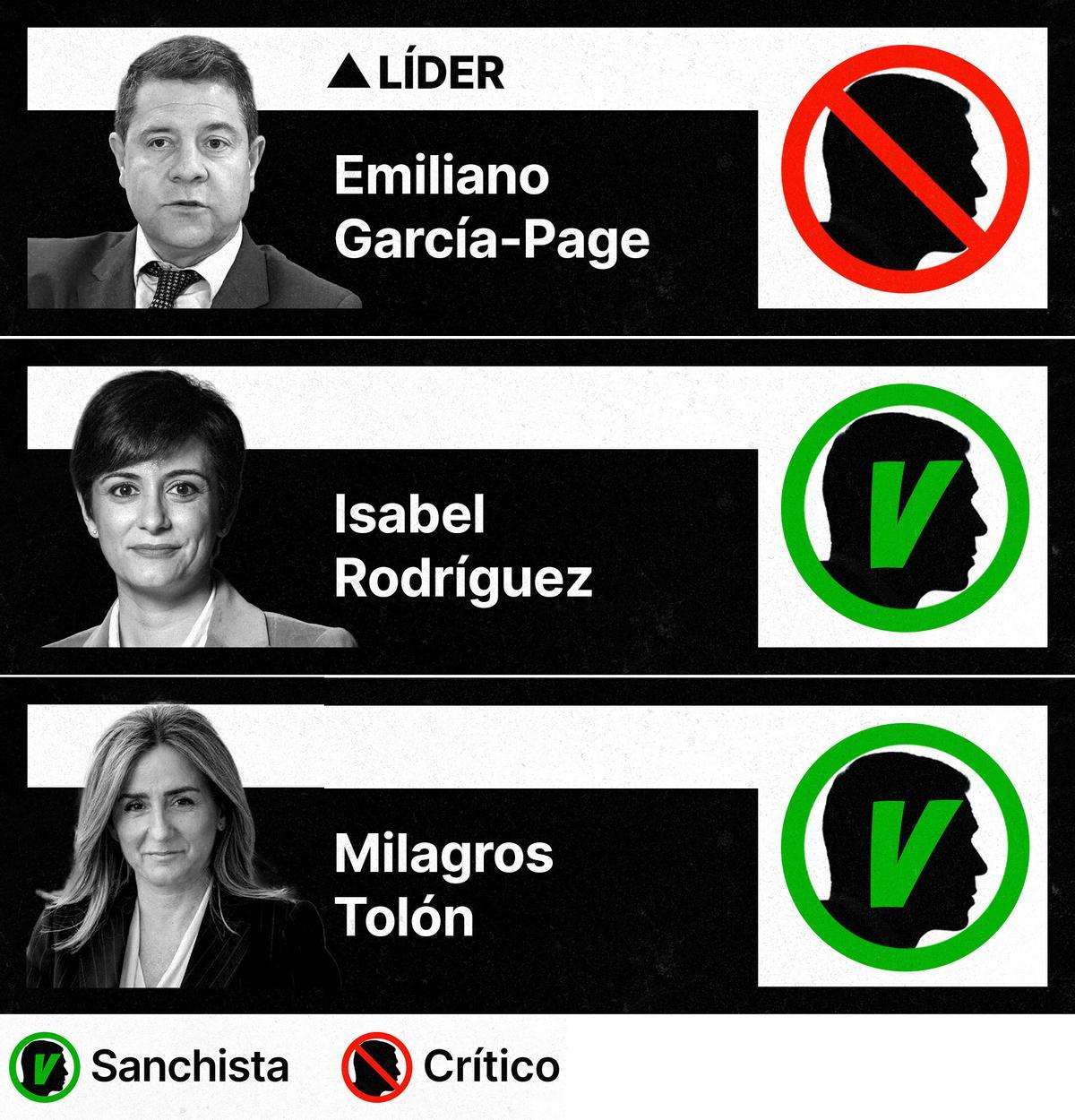 Sanchistas y críticos en el PSOE de Castilla-La Mancha