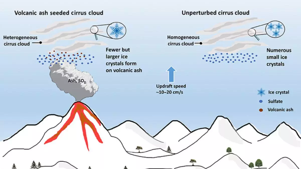 Desvelan cómo las erupciones volcánicas crean hielo en el cielo