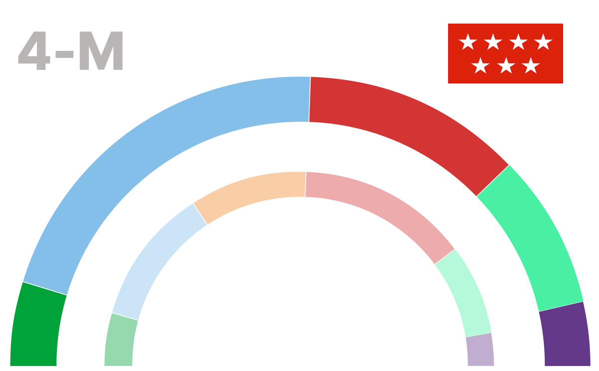 ¿Madrid és Espanya? Les tres lectures del resultat de les eleccions del 4-M