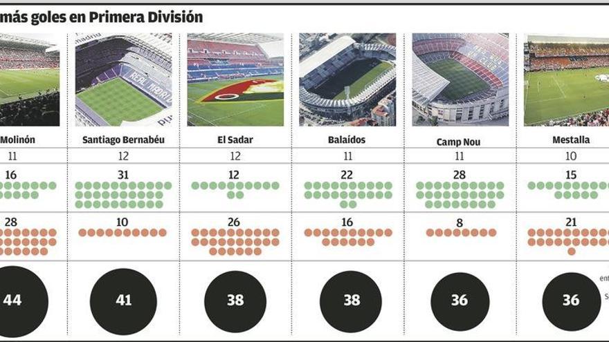 El Molinón, un seguro de gol