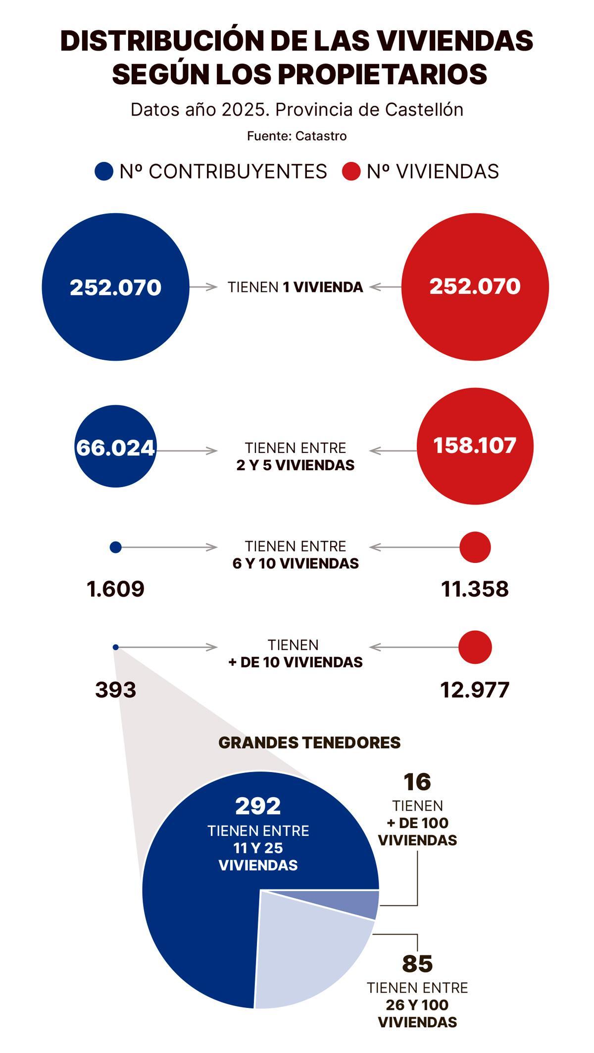 Distribución de las viviendas según los propietarios en Castellón.